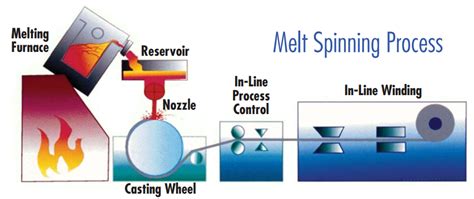 Metglas: Vật Liệu Hoá Lỏng Thấp Và Môi Trường Năng Lượng Cao!