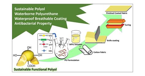  Urethane – Polymer Processing for Sustainable Industrial Innovations!