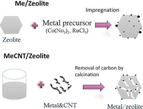 Zeolites: Những Silicate Ma Thuật Cho Lọc Hóa Chất và Phản Ứng Xúc Tác!